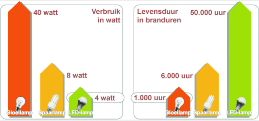 waarom led verlichting