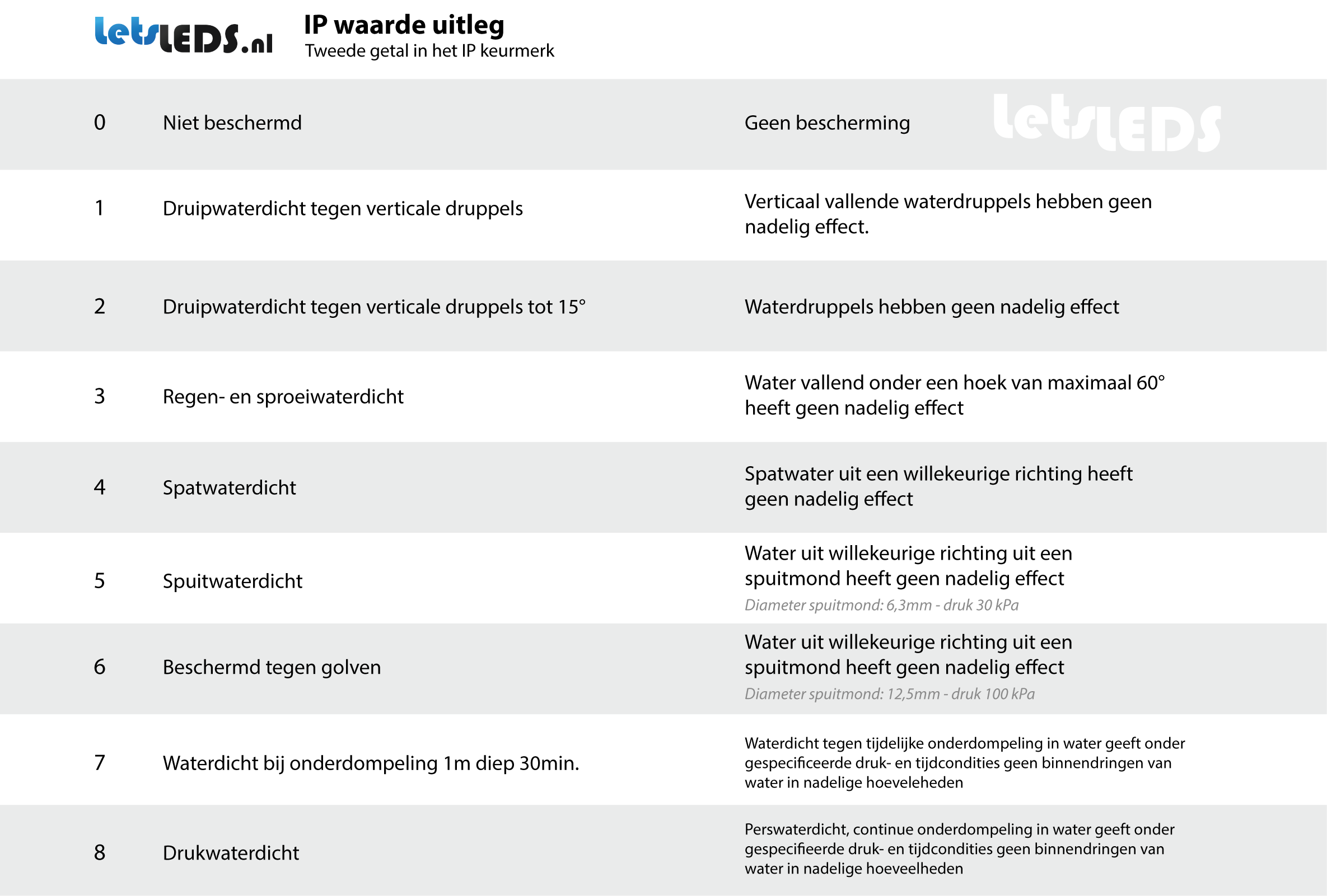 ip44 en ip65 alles over waterdichtheid en bescherming letsleds nl